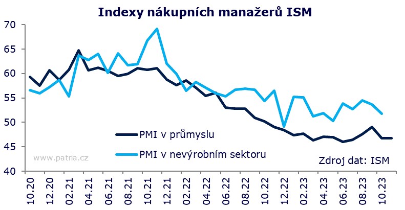 Americké továrny v listopadu aktivitu nezvedly a dál propouštějí