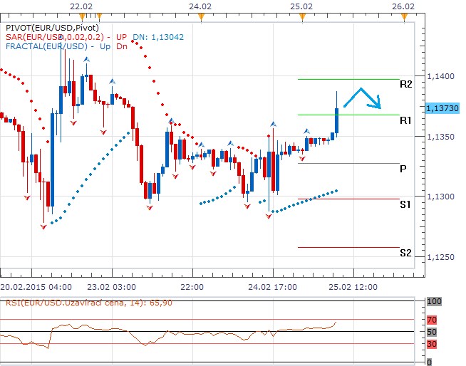 Technická analýza - Dolar po včerejší konferenci FEDu mírně ztrácí a zřejmě bude v defenzívě