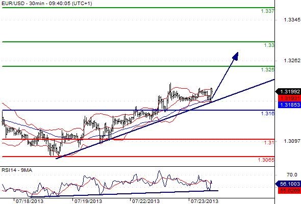 EURUSD - Denní a intradenní výhled: Oslabováním dolaru k úrovni 1,3224 EURUSD