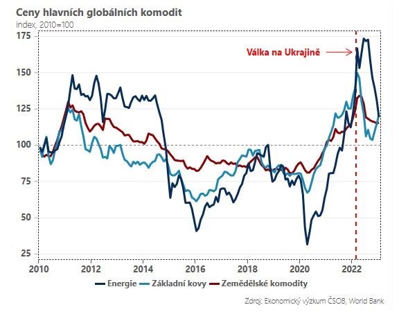 Rozbřesk: Globální nákladové tlaky dále zvolňují