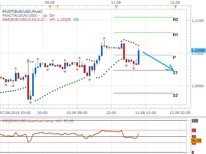 Technická analýza - Čínská devalvace yuanu napomohla americkému dolaru k návratu pod hladinu 1,1000 EURUSD