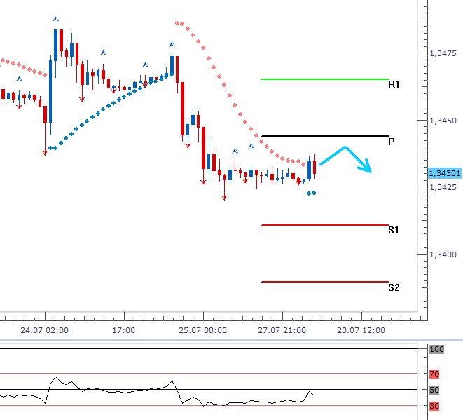 EURUSD - Denní a intradenní výhled: Postupné posilování dolaru