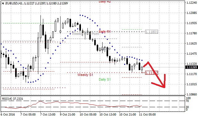Technická analýza - Dnes se měnový pár může opět pokusit atakovat hranici 1,1100 EURUSD