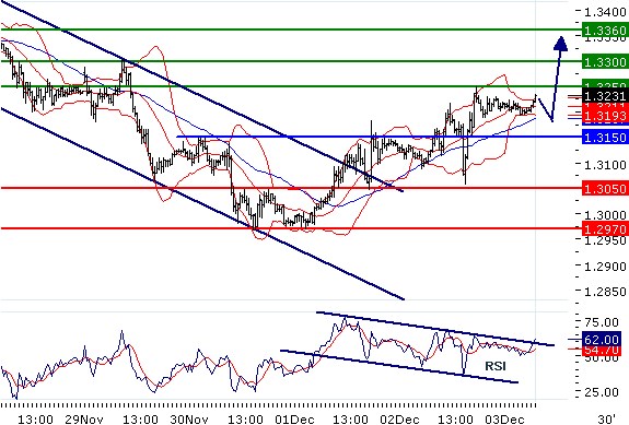 EURUSD - Intradenní aktualizace: Obrat nahoru, růst přes 1,32
