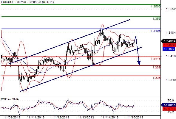 EURUSD - Denní a intradenní výhled: Mírné posílení dolaru