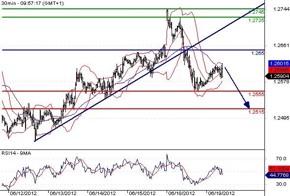 EURUSD - Intradenní výhled: Euro pokračuje v poklesu v pásmu pod 1,2600