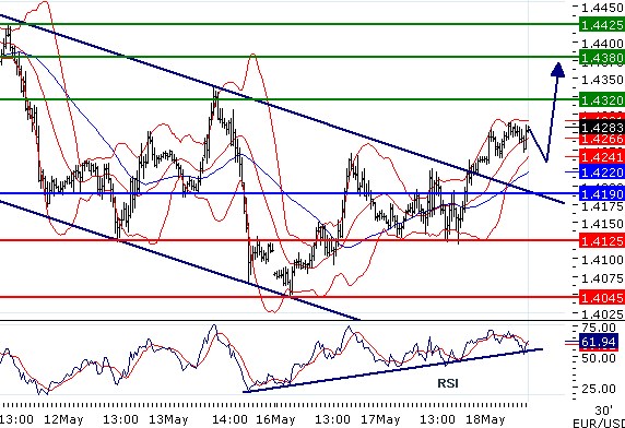 EURUSD - Intradenní aktualizace: Proražení medvědího trendu otevírá cestu k 1,43