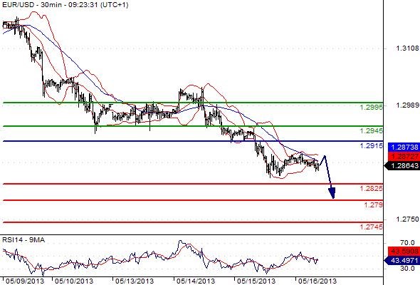 EURUSD - Denní a intradenní výhled: Další posilování dolaru s možností atakování pásma 1,2800