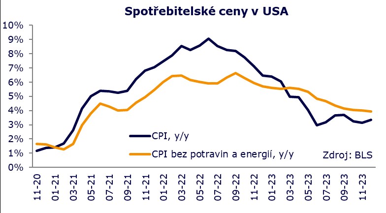 Vyšší inflace v USA jako další překážka pro březnové snížení sazeb Fedu