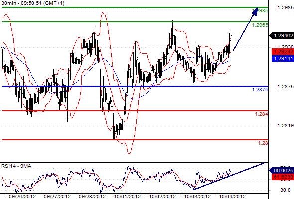EURUSD - Intradenní výhled: Euro by mělo růst, sentiment kazí problémy Španělska