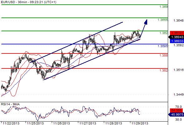 EURUSD - Denní a intradenní výhled: Nižší aktivita na trhu a konsolidace měnového páru mezi 1,3600 a 1,3630