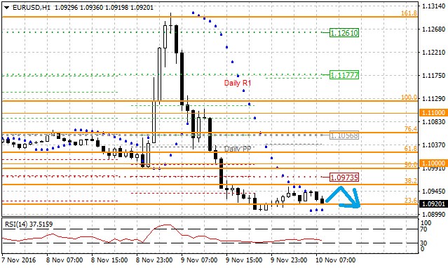 Technická analýza - Dolar své povolební zisky na páru s eurem zastavil až nad hodnotou 1,0900 EURUSD