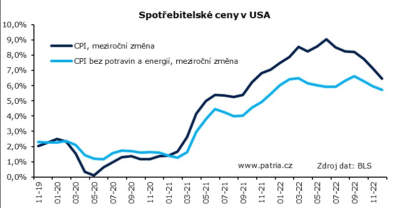 Inflace v USA klesá v souladu s odhady, trhy zatím spokojené