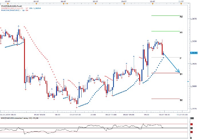 EURUSD - Denní a intradenní výhled: Evropská měna posiluje
