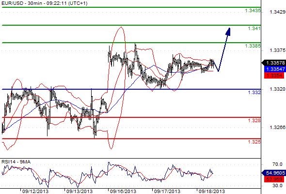 EURUSD - Denní a intradenní výhled: Očekávat lez výrazný pohyb měnového páru