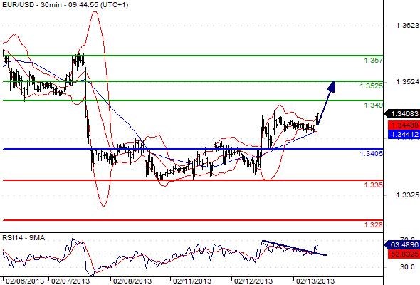 EURUSD - Denní a intradenní výhled: Euro se může posunout dále nahoru