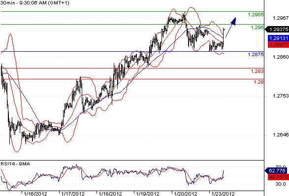 EURUSD - Intradenní aktualizace: Po korekci by mělo euru znovu posílit nad 1,295