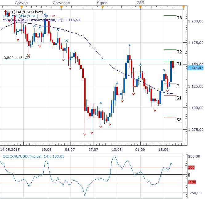 Týden technicky - Dolar zakončuje týden vítězstvím, akciím se opět nedařilo a zlato využívá situace