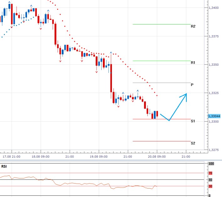EURUSD - Denní a intradenní výhled: Vyčkávání na zápis z jednání FEDu