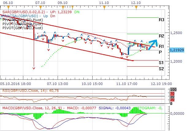 Technická analýza - Libra dál ztrácela, má ale šanci otočit down trend