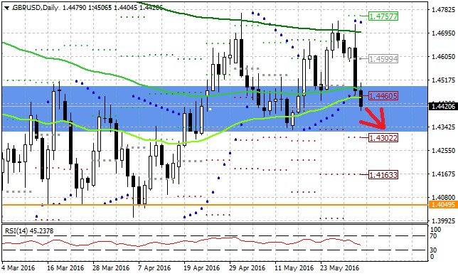 Technická analýza - Strach z Brexitu poslal měnový pár zpět pod 1,4500 GBPUSD