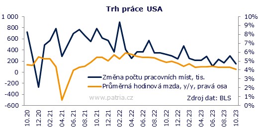 Šance na březnové snížení sazeb Fedu blednou, trh práce je pořád příliš silný
