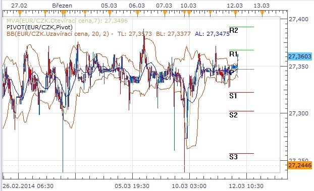EUR/CZK - Týdenní výhled: Koruna okolo hranice 27,36 za euro