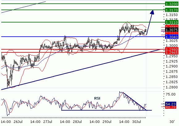 EURUSD - Intradenní aktualizace: Vzhůru k 1,317