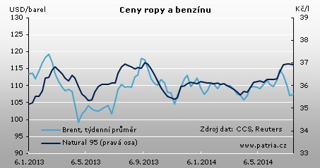 Ropa se odrazila vzhůru, podpořena geopolitickými riziky a zásobami