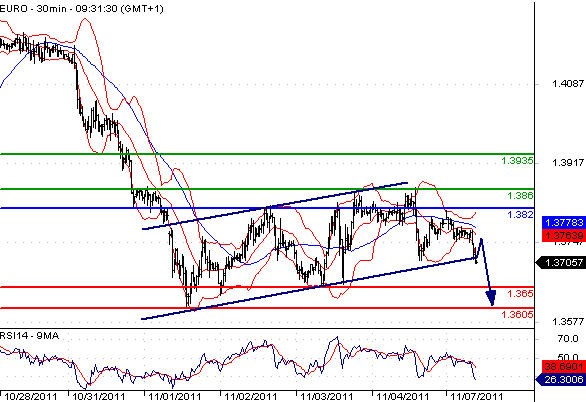 EURUSD - Intradenní aktualizace: Euro zůstává pod tlakem a mělo by dále ztrácet