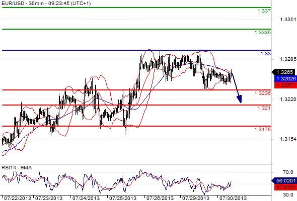 EURUSD - Denní a intradenní výhled: Převažuje prostor na mírné posílení EUR