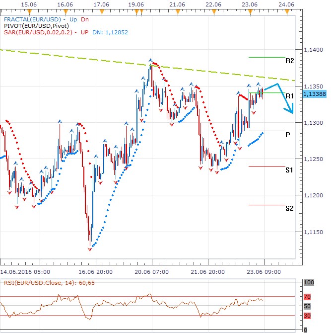 Technická analýza - Euro na pozadí referenda posiluje, nervozita je na trhu znát