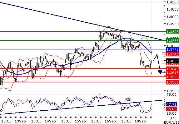 EURUSD intraday technical: Despite rebound the pair remains under pressure