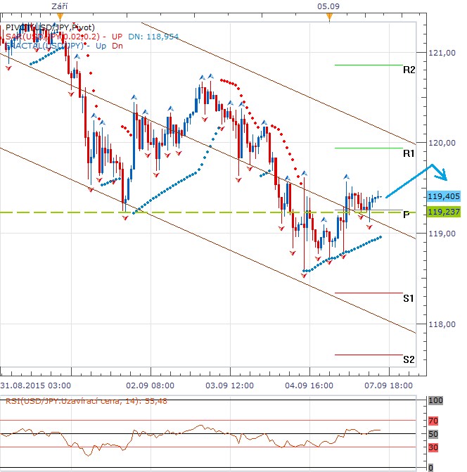 Technická analýza - Japonský jen dokázal vytvořit stabilní trendový kanál, sázky na dolar však mohou v očekávání příštího čtvrtku růst
