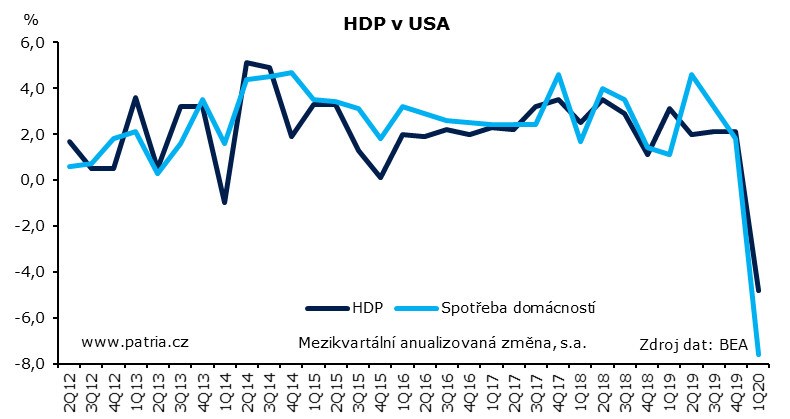 Americká ekonomika v 1Q spadla skoro o 5 % (komentář analytika)