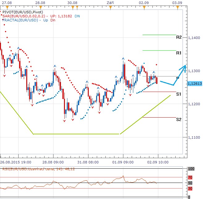 Technická analýza - Eurodolar vyčká pod pivotem na odpolední klíčová data z americké ekonomiky