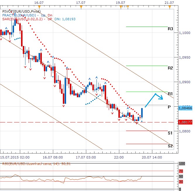 Technická analýza - Euro zahájilo týden obranou lokální podpory květnových minim proti dolaru