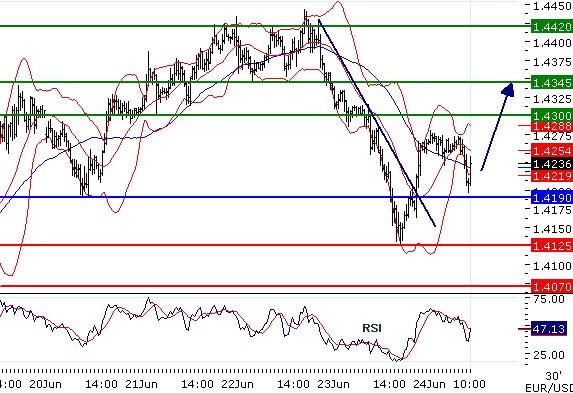 EURUSD - Intradenní aktualizace: Kurz se odrazil nahoru a mohl by se vrátit nad 1,43