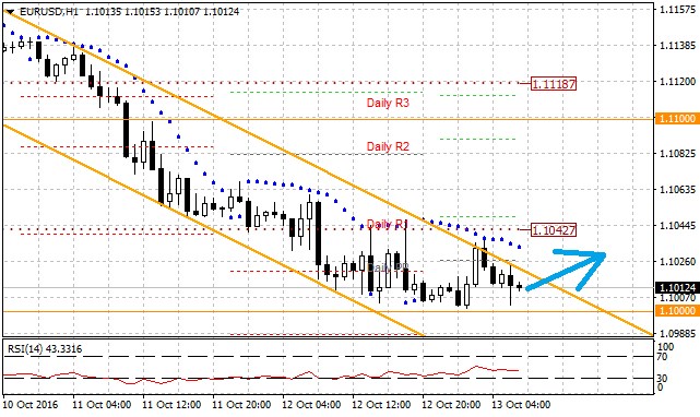 Technická analýza - Dolar na páru s eurem testuje hodnotu 1,1100 EURUSD