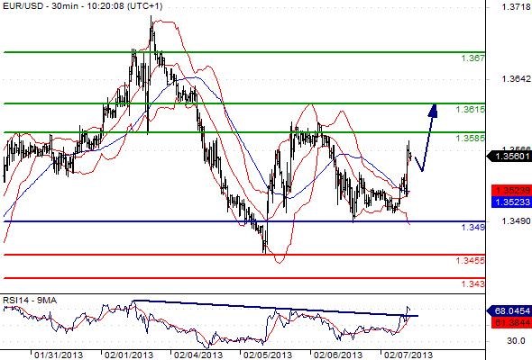 EURUSD - Denní a intradenní výhled: Euro před ECB roste, může však znovu oslabit