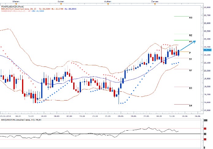 USDCZK - Denní a intradenní výhled: Rostoucí inflace v USA dodává palivo americkému dolaru