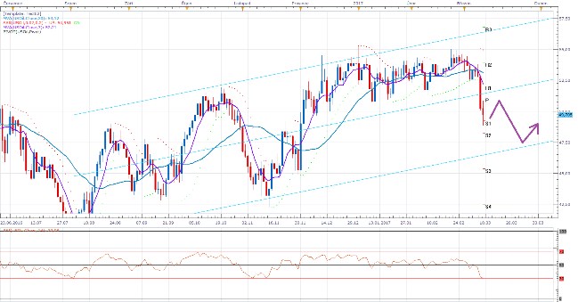 Technická analýza: Ropa nejníž od začátku letošního roku