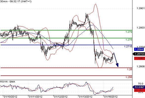 EURUSD - Intradenní aktualizace: Preferovaný scénář - další pokles eura k 1,26