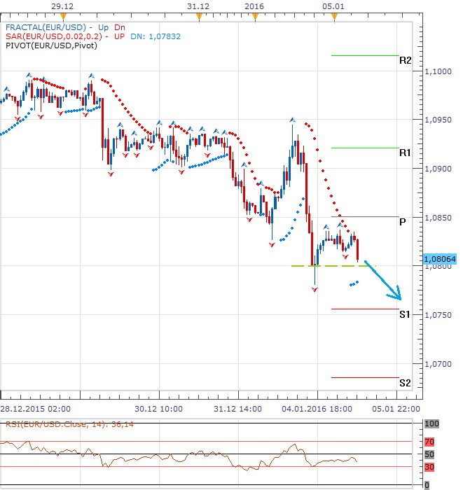 Technická analýza - Dolar začal obchodování pod pivotem mírným posílením, rozhodnou akciové trhy a evropská inflace