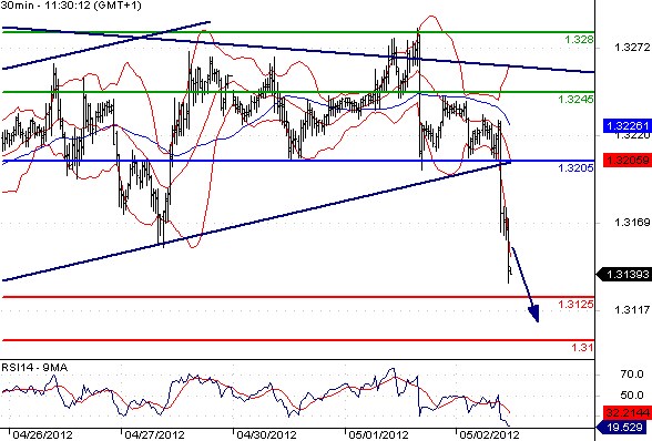 EURUSD - Intradenní výhled: Prudká korekce eura může pokračovat až k 1,31