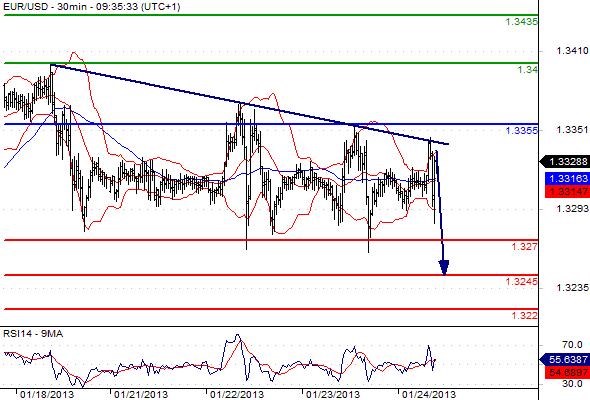 EURUSD - Denní a intradenní výhled: Negativní směr eura mohou otočit jen příznivá makrodata