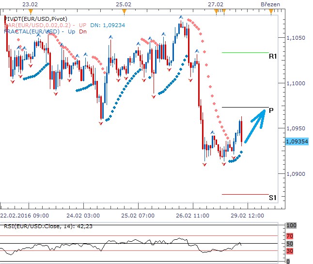 Technická analýza - Inflace z Evropy dovolila dolaru posílit pod 1,1000 EURUSD