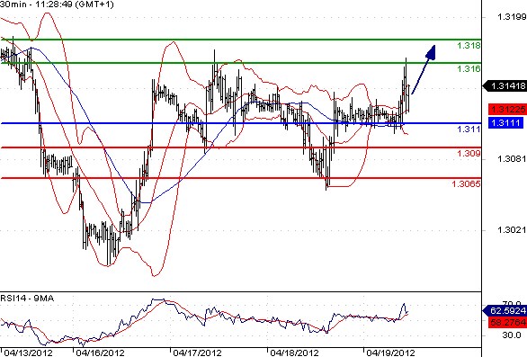 EURUSD - Intradenní výhled: Aukce bondů rozkolísaly euro, další výkyv nahoru možný