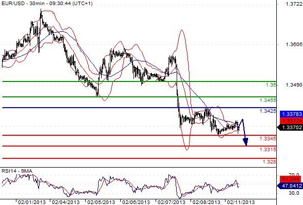 EURUSD - Denní a intradenní výhled: Euro nenalézá dostatečnou sílu ke korektivnímu růstu