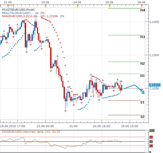 Technická analýza - Eurodolar si oblíbil úroveň 1,1200 EURUSD, kde zřejmě vyčká na odpolední americká data